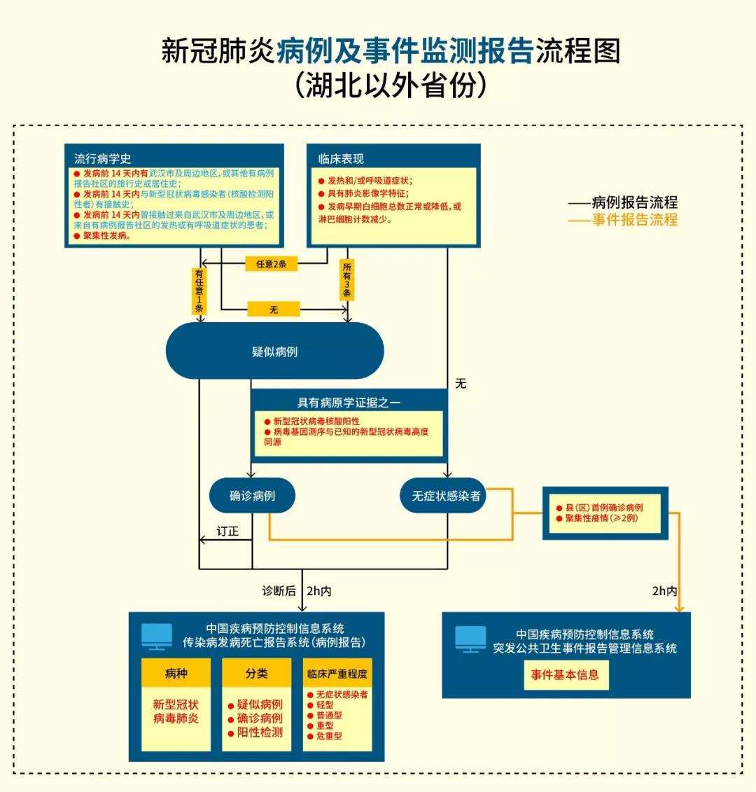 新冠肺炎病例及事件监测报告流程图.jpg