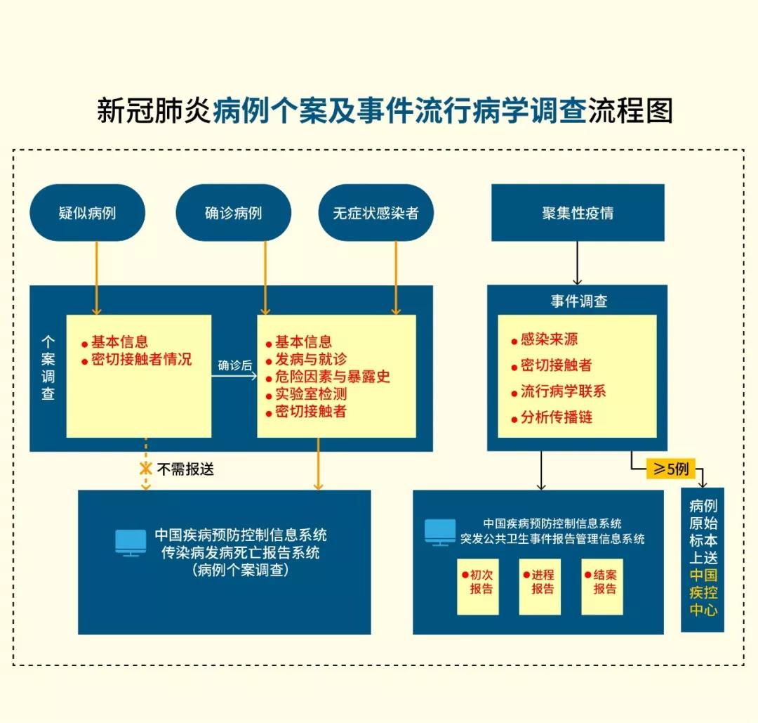 新冠肺炎病例个案及事件流行病学调查流程图.jpg